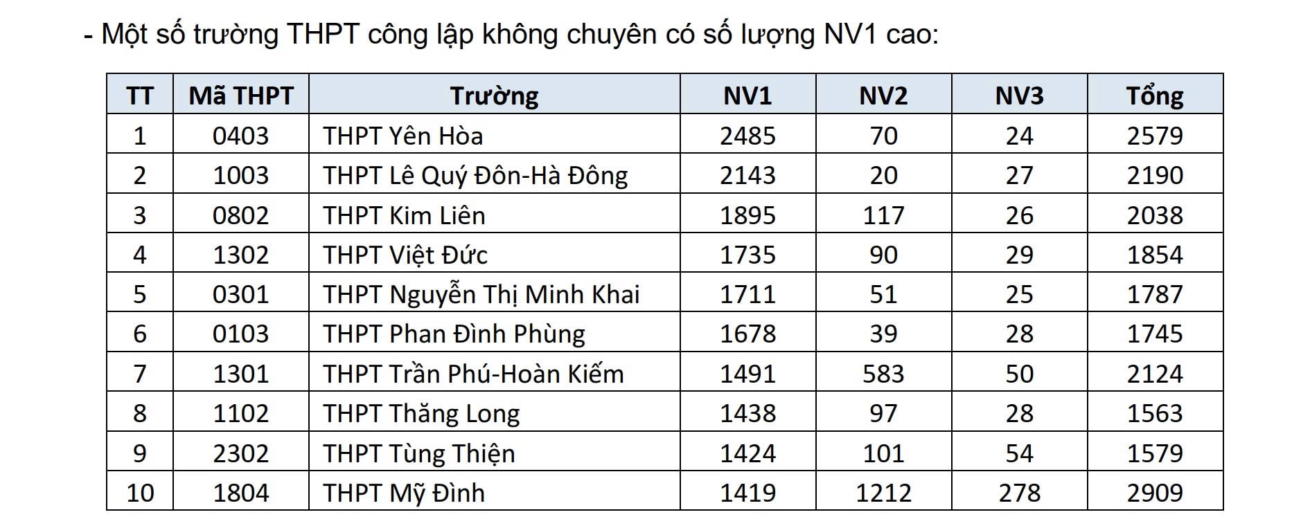 Trường THPT nào ở Hà Nội đang dẫn đầu số nguyện vọng lớp 10?- Ảnh 3.
