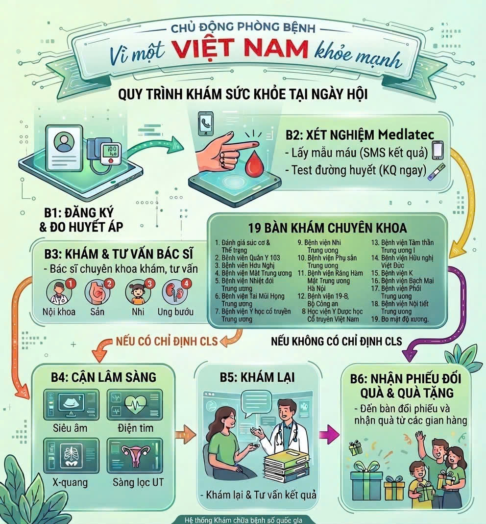 Hơn 10.000 người sẽ được khám sàng lọc miễn phí và tham gia đi bộ nhân Ngày Sức khỏe toàn dân 7/4- Ảnh 2. Hơn 10.000 người sẽ được khám sàng lọc miễn phí và tham gia đi bộ nhân Ngày Sức khỏe toàn dân 7/4- Ảnh 2.