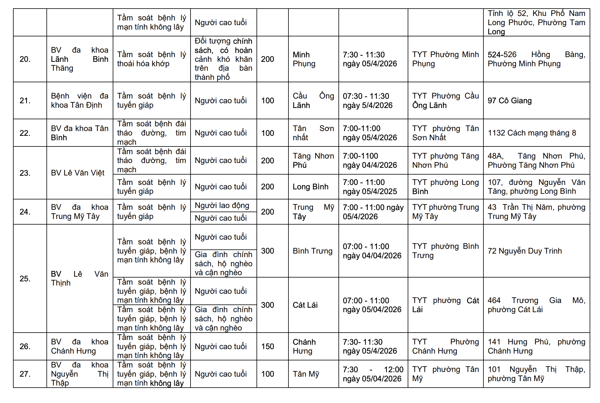 Ngày Sức khỏe toàn dân 7/4: TPHCM  triển khai khám tầm soát miễn phí tại 58 điểm - Ảnh 4.
