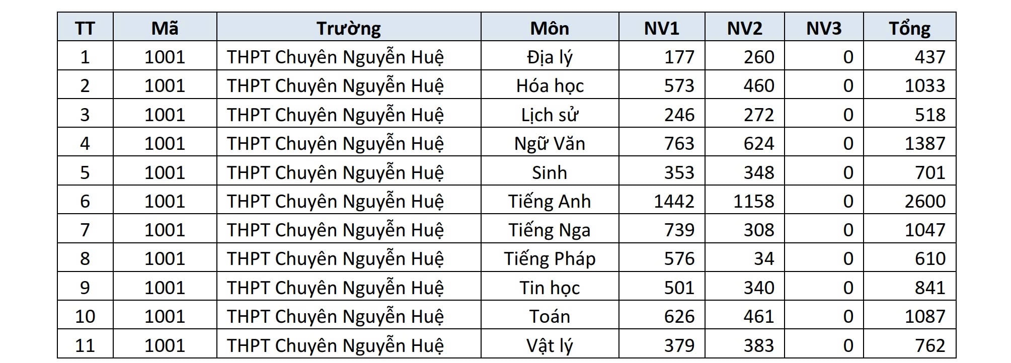 Trường THPT nào ở Hà Nội đang dẫn đầu số nguyện vọng lớp 10?- Ảnh 7.