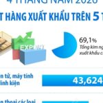 4 tháng năm 2026: 7 mặt hàng xuất khẩu trên 5 tỷ USD