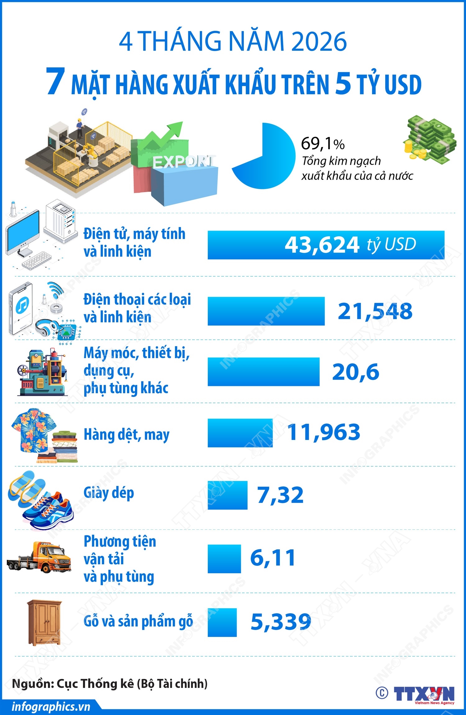 4 tháng năm 2026: 7 mặt hàng xuất khẩu trên 5 tỷ USD- Ảnh 1. 4 tháng năm 2026: 7 mặt hàng xuất khẩu trên 5 tỷ USD- Ảnh 1.
