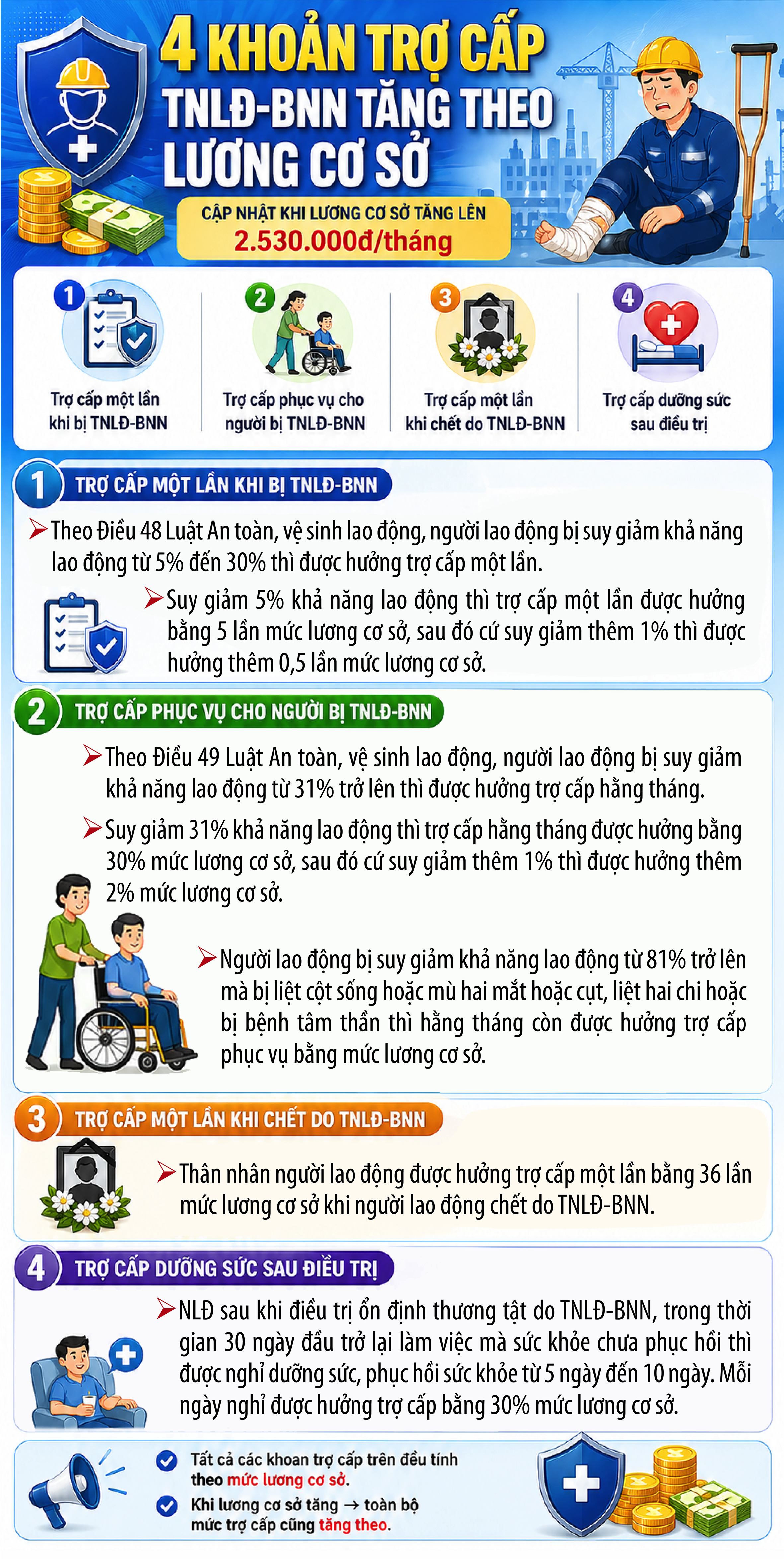 4 khoản trợ cấp tai nạn lao động, bệnh nghề nghiệp tăng theo lương cơ sở- Ảnh 1.