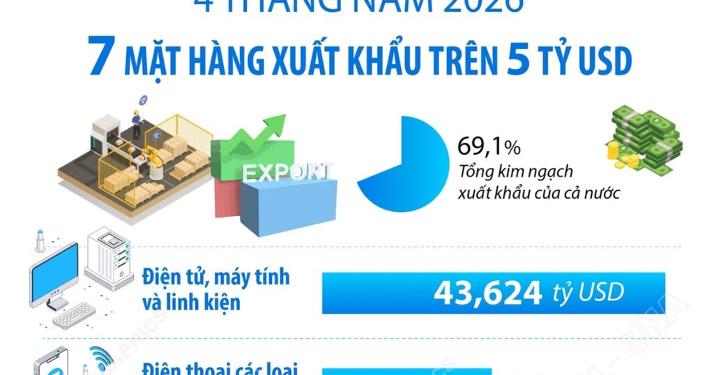 4 tháng năm 2026: 7 mặt hàng xuất khẩu trên 5 tỷ USD