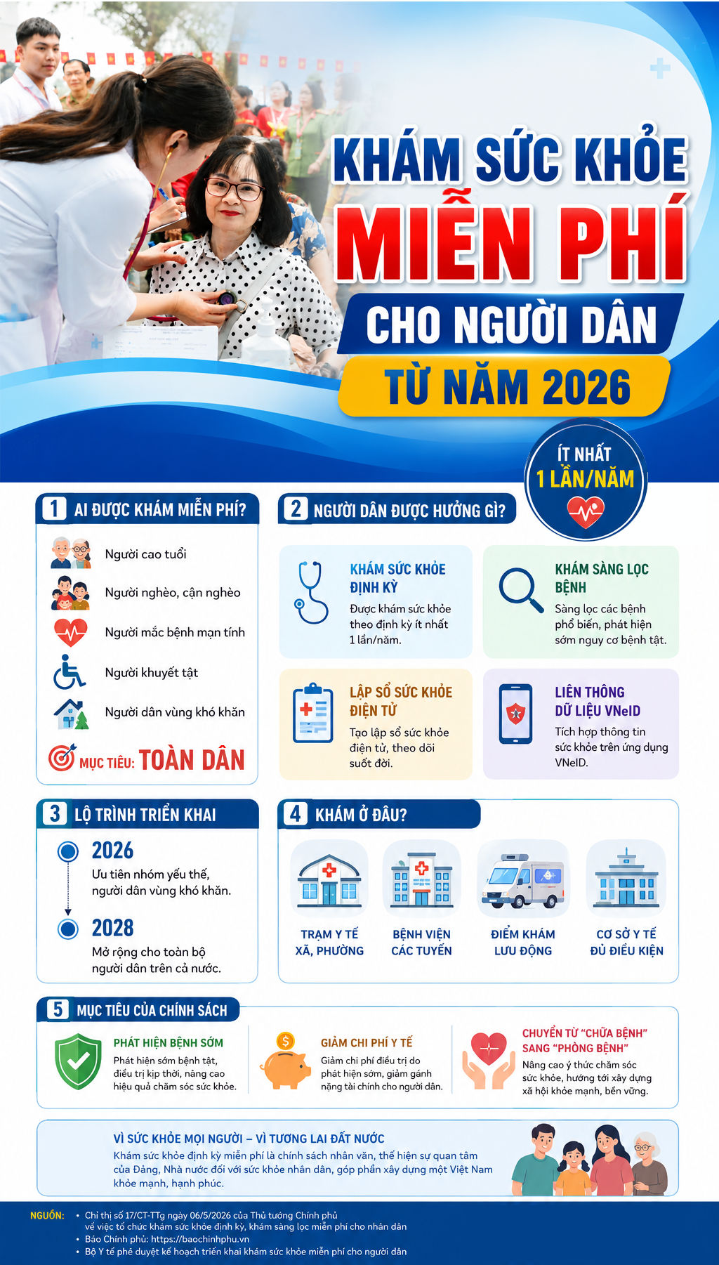 kham-suc-khoe-mien-phi-cho-nguoi-dan-tu-nam-20261-17784650423601123011763-1 Khám sức khỏe miễn phí cho người dân từ năm 2026- Ảnh 1.