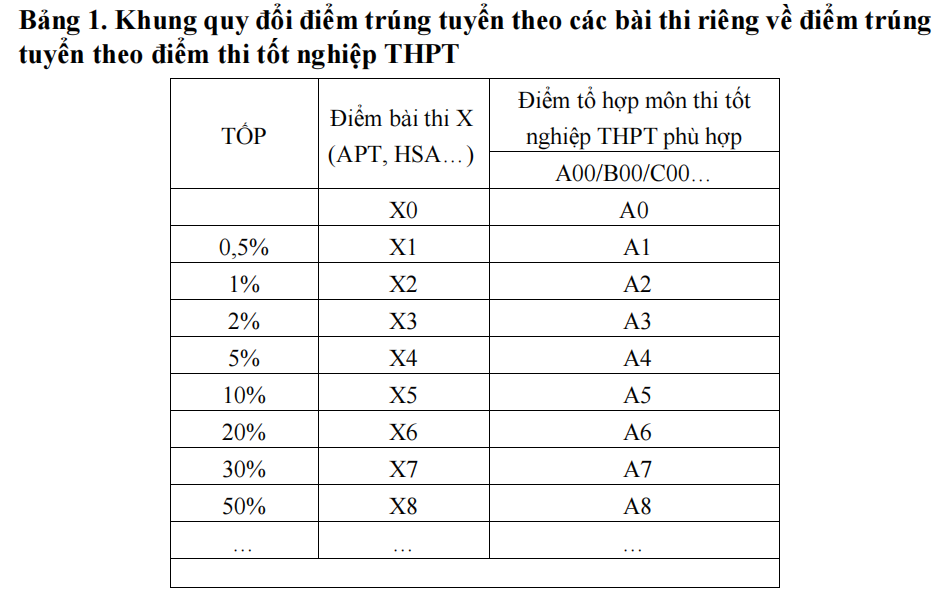 khung-quy-doi-694-17779524424381407633202 Thí sinh đăng ký, điều chỉnh nguyện vọng vào đại học vào thời gian nào?- Ảnh 1.