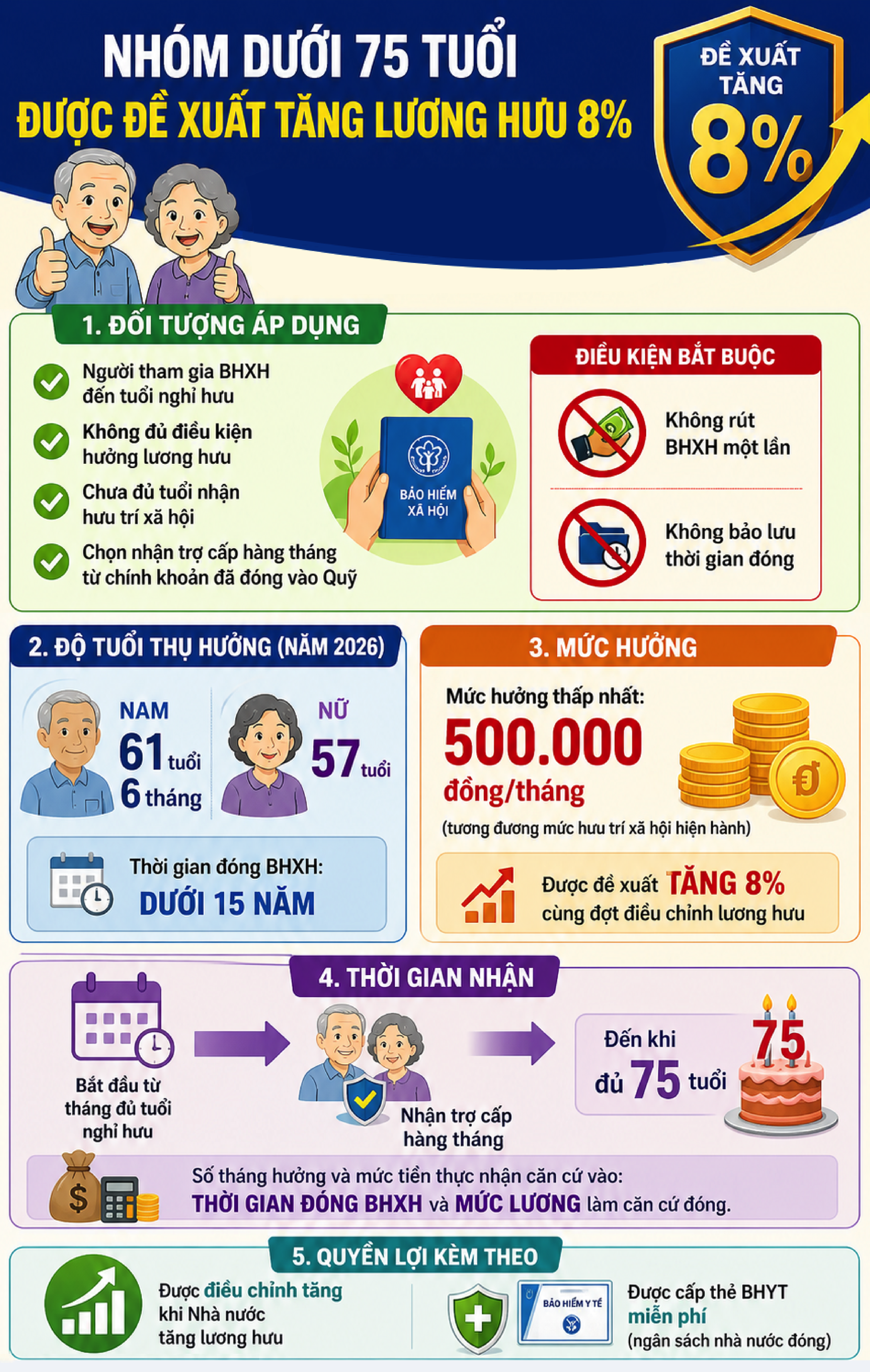 Chi tiết nhóm dưới 75 tuổi được đề xuất tăng lương hưu 8%- Ảnh 1.