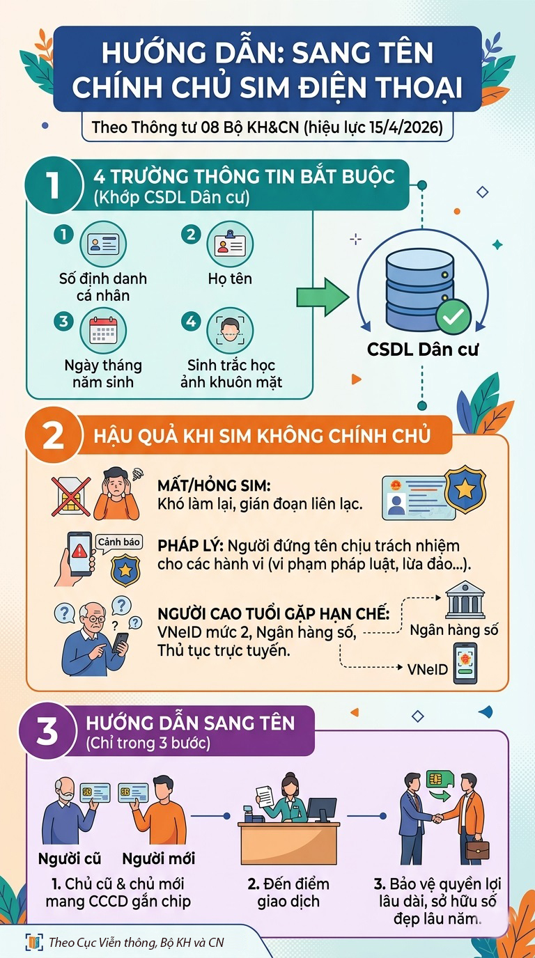 sang-ten-sim-chinh-chu-17776806138961411380262 Người dùng sẽ gặp rắc rối nào khi không xác nhận thuê bao chính chủ?- Ảnh 1.