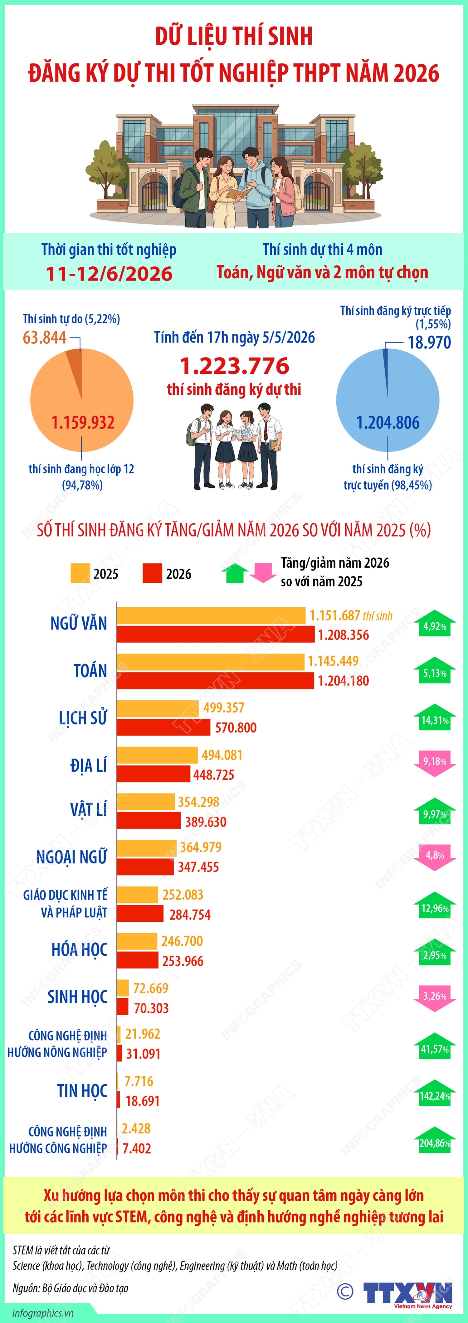 Dữ liệu thí sinh đăng ký dự thi tốt nghiệp THPT năm 2026- Ảnh 1.