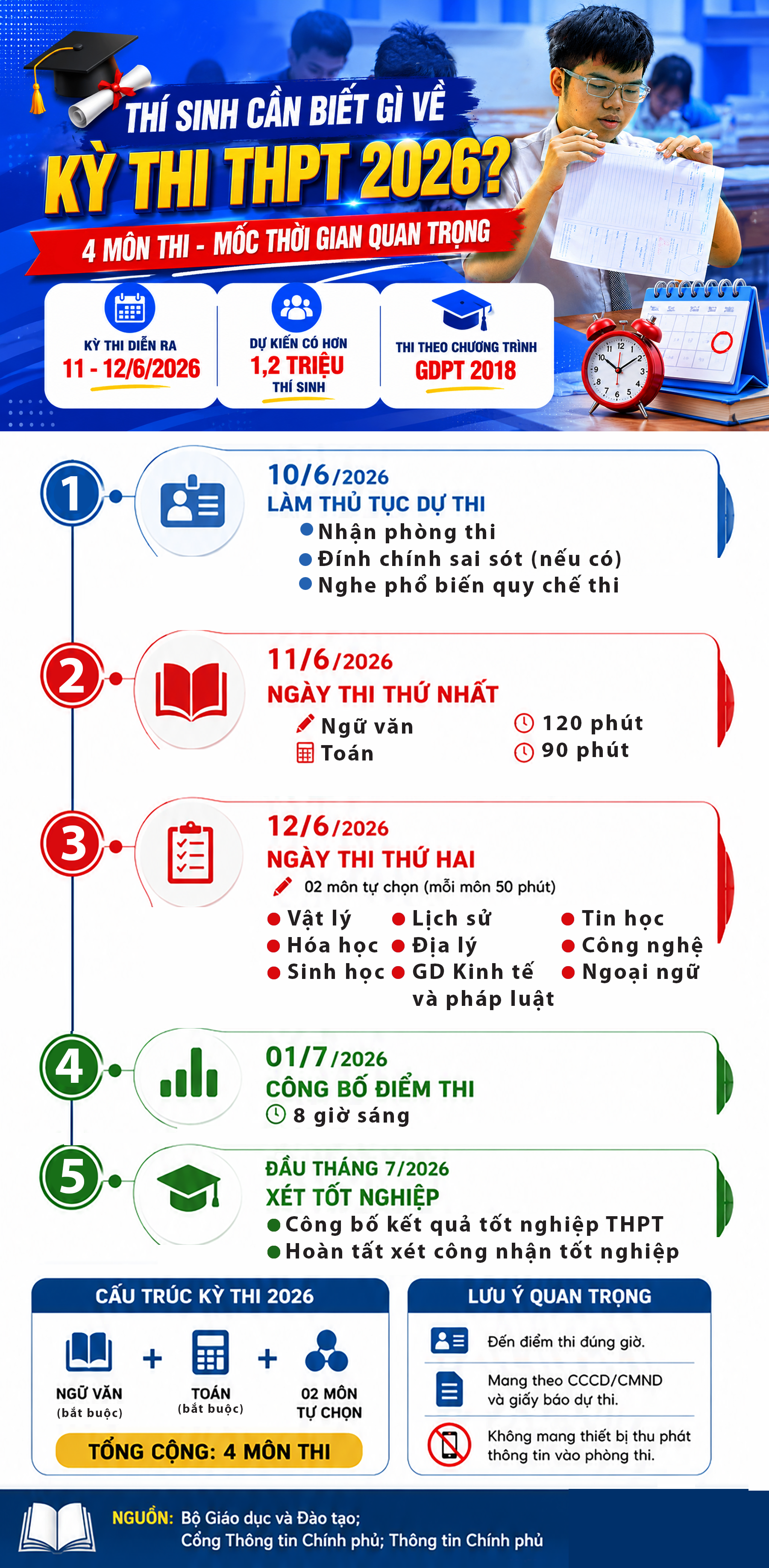 Những điều cần biết về kỳ thi THPT 2026